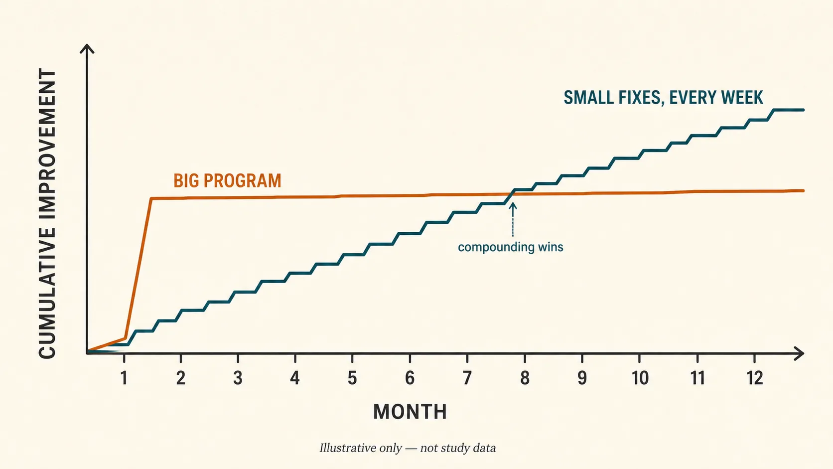 The cumulative effects of 2 minute improvements over time
