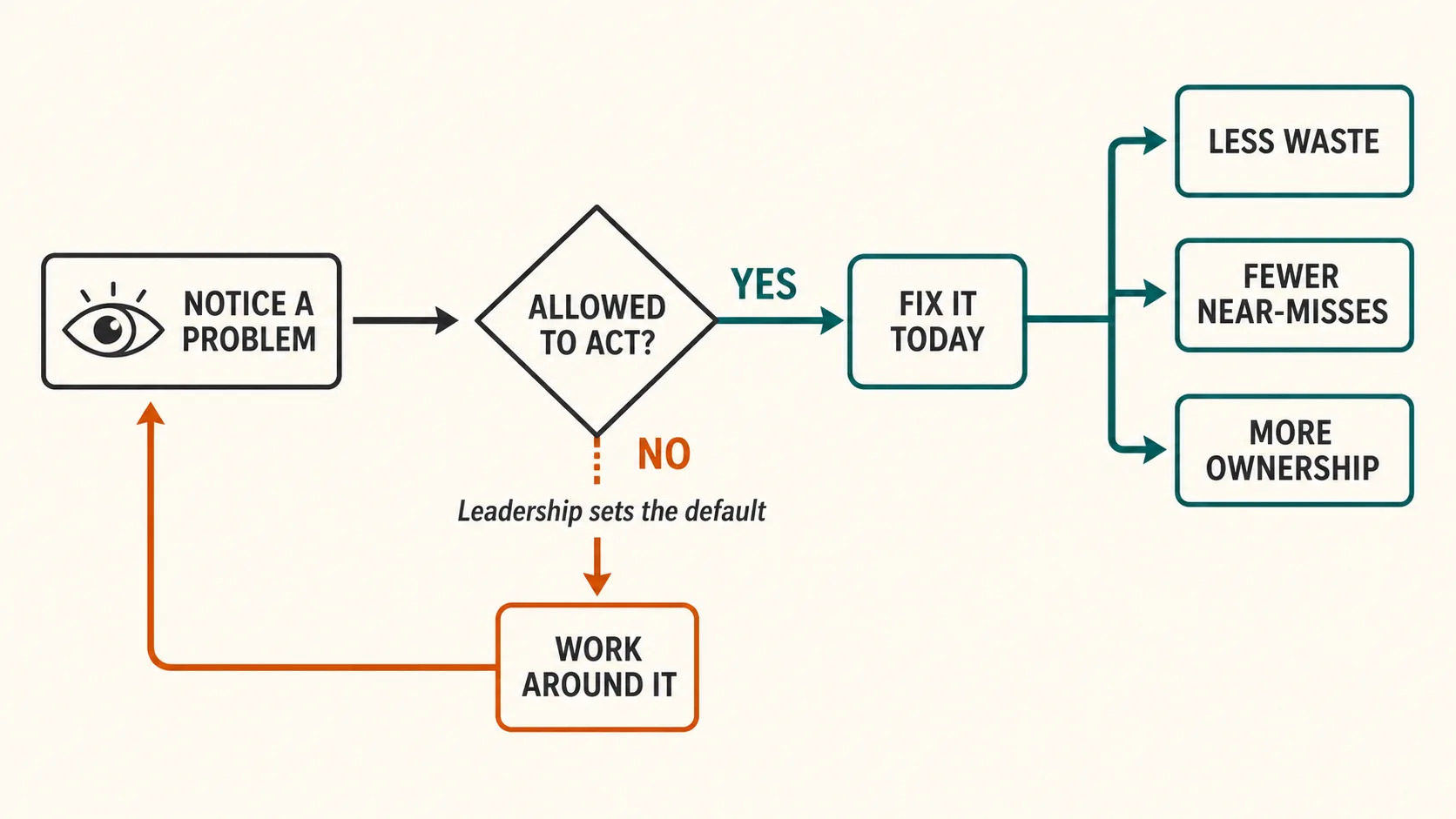 Benefits flow from empowering your team to make micro improvements